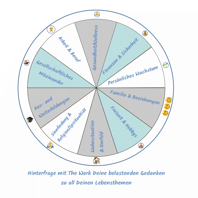 Die Grafik zeigt, dass The Work für alle Bereiche des Lebens angewandt werden kann.