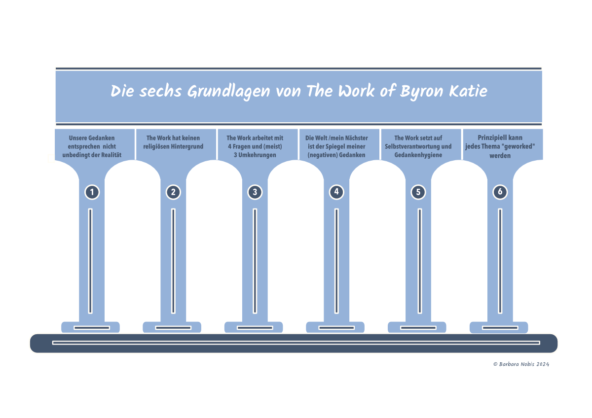 Die Grafik zeigt die sechs Grundlagen von The Work nach Ansicht von Barbara Nobis.