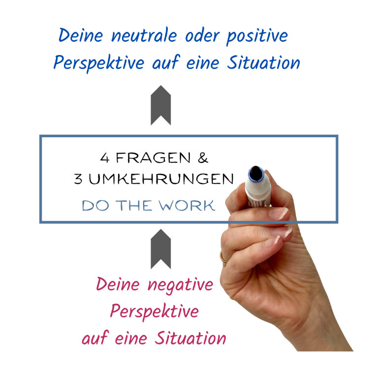 Die Grafik illustriert, dass eine Work aus vier Fragen und drei Umkehrungen besteht. Dadurch kann es dem  Workenden gelingen, eine negative Perspektive zu entkräften und positive Handlungsansätze zu erkennen.  