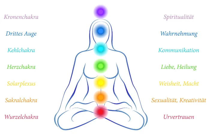 Die Illustration zeigt den Sitz der Chakren, die bei der Kundalini-Aktivierung als auch beim De-Armouring wichtig sind. 