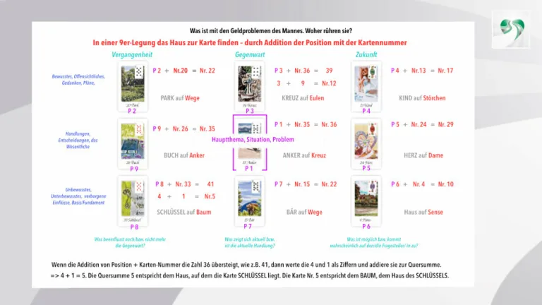 Die Grafik zeigt die Positionen und Nummern der gezognenen Lenormandkarten. Dies ermöglicht die Deutung einer Karte wobei das ermittelten "Haus" die Lenormandkarte um weitere Informationen ergänzt.