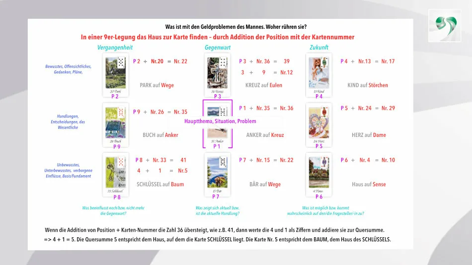 Lenormand 9er-Legung deuten mit Häusern: Diese Grafik von Barbara Nobis illustriert, wie dies funktioniert. Ein erster Schritt dabei: Addiere die Position und die Kartennummer, um die Zahl des Hauses zu bekommen.